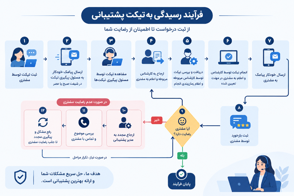 CSR مالیاتی